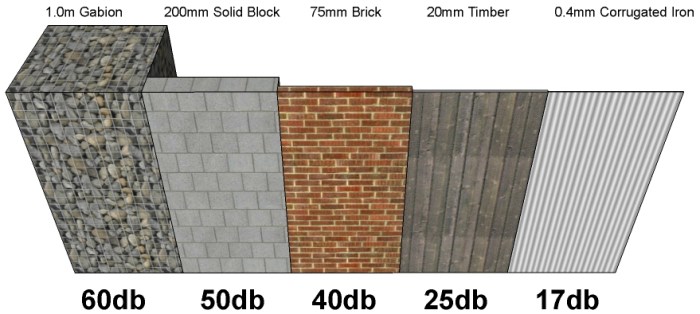 Sound pentration and reduction of noise fence barriers